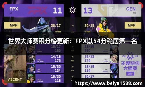 世界大师赛积分榜更新：FPX以54分稳居第一名